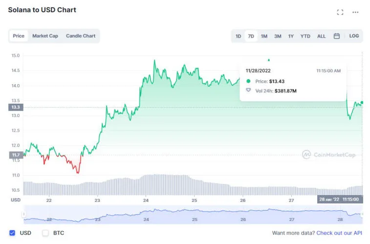 Huobi, Solana, Litecoin, Dogecoin y BNB fueron los principales ganadores la semana pasada. Photo 1