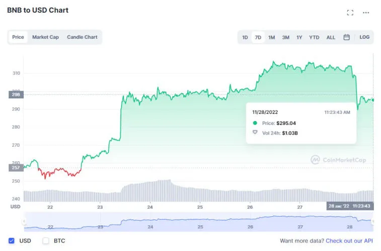 Huobi, Solana, Litecoin, Dogecoin y BNB fueron los principales ganadores la semana pasada. Photo 2