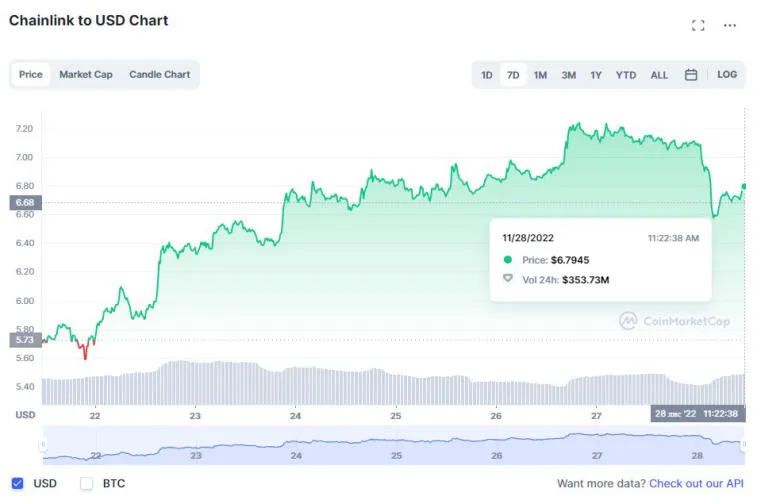 Huobi, Solana, Litecoin, Dogecoin y BNB fueron los principales ganadores la semana pasada. Photo 3