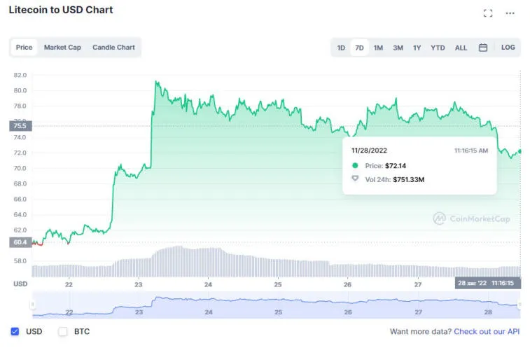 Huobi, Solana, Litecoin, Dogecoin y BNB fueron los principales ganadores la semana pasada. Photo 4