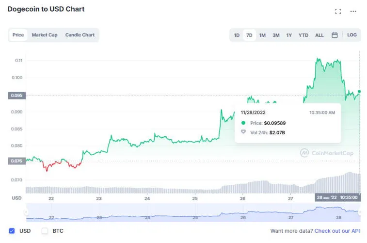 Huobi, Solana, Litecoin, Dogecoin y BNB fueron los principales ganadores la semana pasada. Photo 5