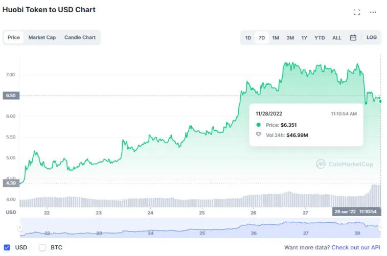 Huobi, Solana, Litecoin, Dogecoin y BNB fueron los principales ganadores la semana pasada. Photo 7