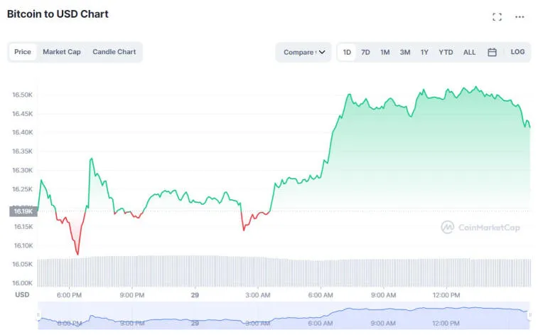 El fundador de Mobius Capital Partners cree que Bitcoin podría caer a $10,000. Foto 2