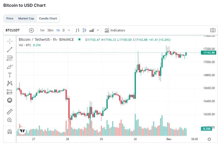 Bitcoin fijado por encima de $ 17,000. Foto 1