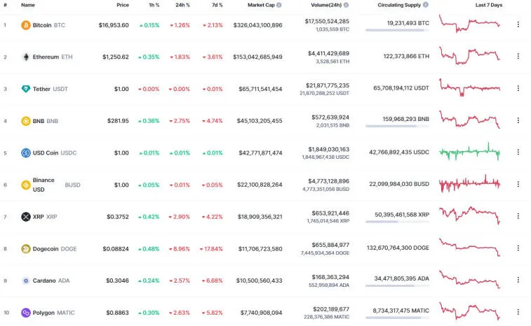 Bitcoin comenzó la nueva semana con una caída. Foto 2