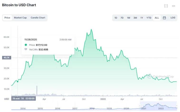 Bitcoin cae a $ 17,000. Photo 2