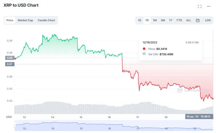 XRP ha caído un 15% en la última semana. Foto 1