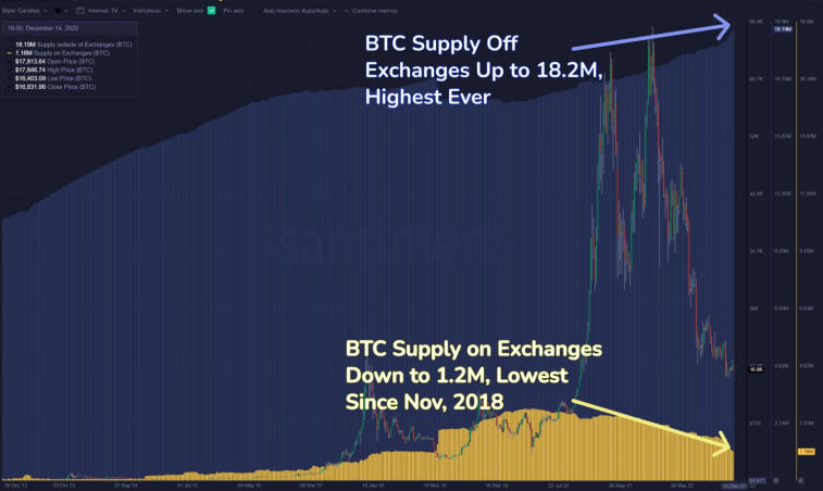 El número de bitcoins retenidos en los intercambios ha alcanzado un mínimo de 4 años. Foto 1