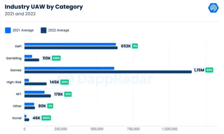 Las aplicaciones de juegos de criptomonedas son las más populares en 2022. Photo 1