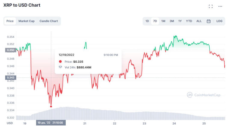 Análisis del gráfico XRP: la moneda no pudo superar los $ 0,35 y ahora disminuirá. Foto 1