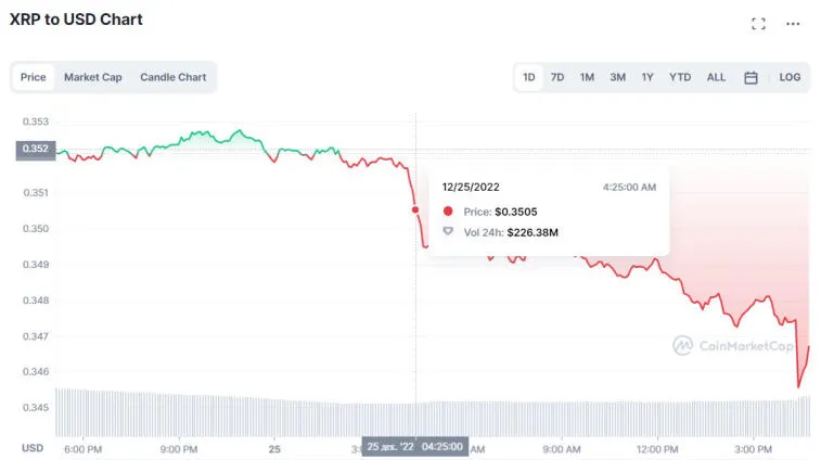 Análisis del gráfico XRP: la moneda no pudo superar los $ 0,35 y ahora disminuirá. Foto 2