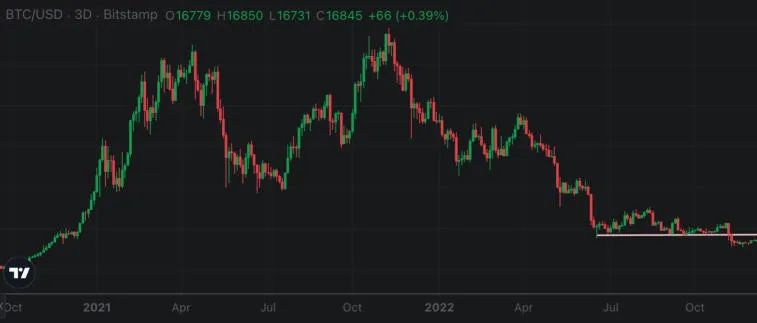 Peter Schiff aconsejó a los inversores de Bitcoin que vendieran BTC. Photo 1