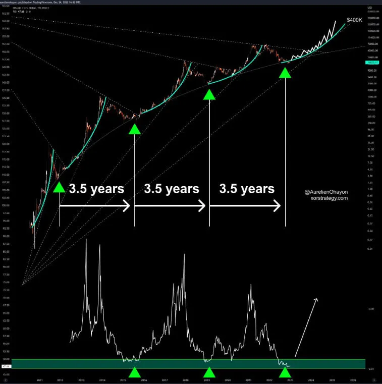 Fundador XOR strategy: 'Bullrun BTC comienza aquí'. Photo 1