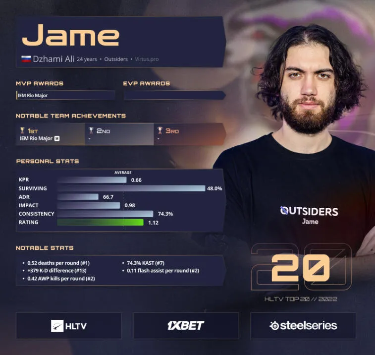 Jame ocupa el puesto número 20 en la lista de los mejores jugadores de 2022 de HLTV. Foto 1