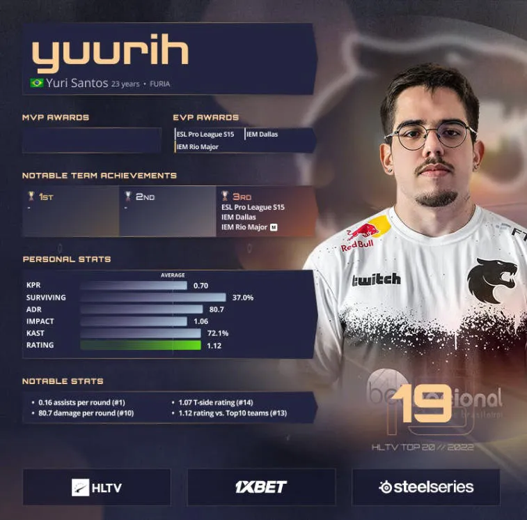 yuurih ocupa el puesto 19 en la lista de los mejores jugadores de 2022 según HLTV. Photo 1