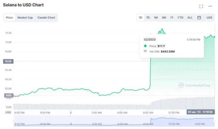 Solana sube un 12,8% en las últimas 24 horas. El volumen de negociación aumentó en un 120%. Foto 1