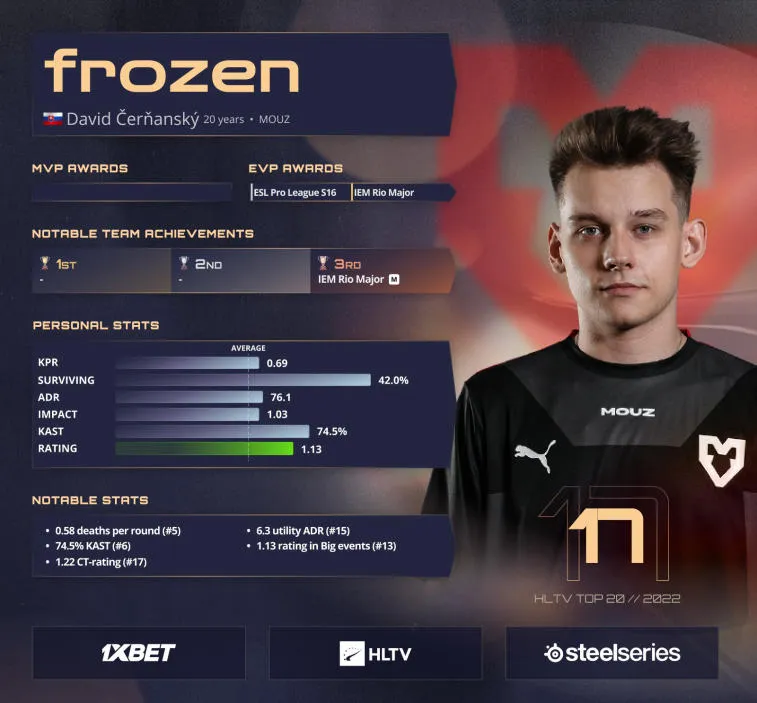 frozen ocupa el puesto 17 en la lista de HLTV de los mejores jugadores de 2022. Foto 1