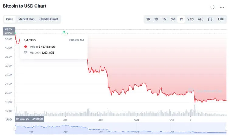 CNBC Observer: 2023 será un año débil para el mercado de criptomonedas. Foto 1