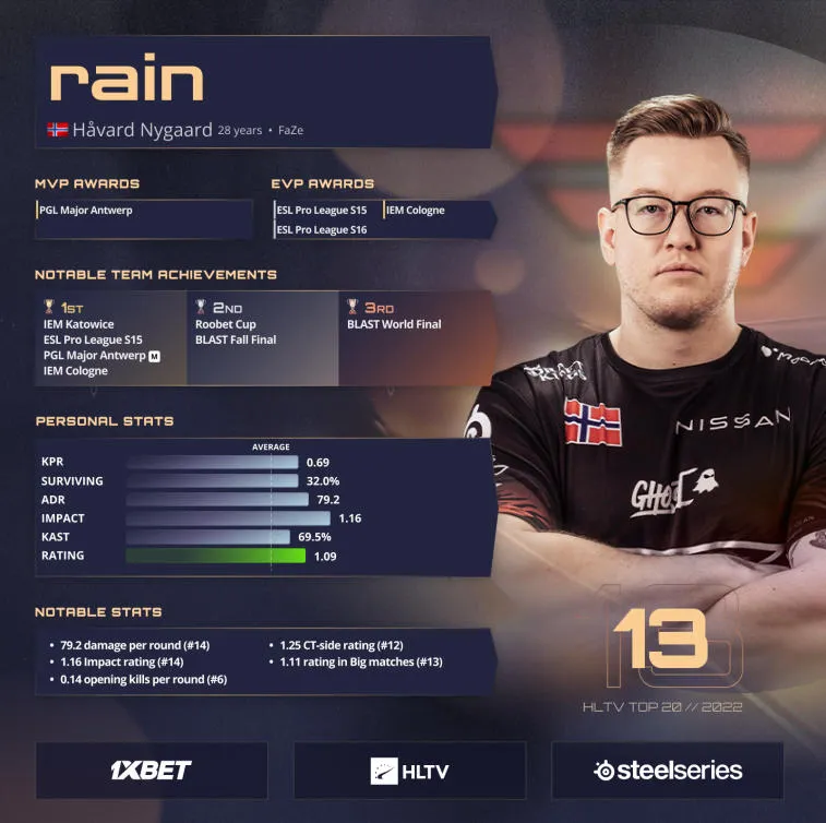 rain ocupa el puesto 13 en la lista de Mejores jugadores de 2022 de HLTV. Foto 1