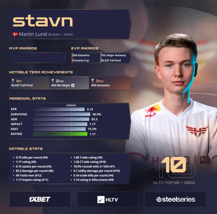 stavn abre el top ten de los mejores jugadores de 2022 según HLTV. Foto 1