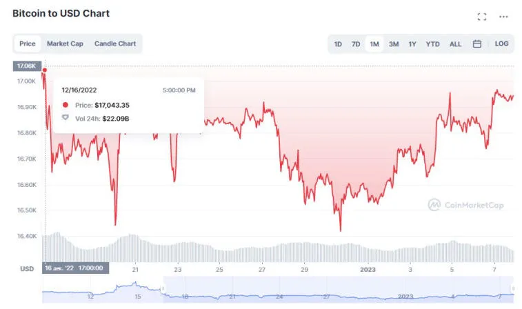 Bitcoin alcanzó los $ 17,000 después del informe de empleos de EE. UU. Foto 2