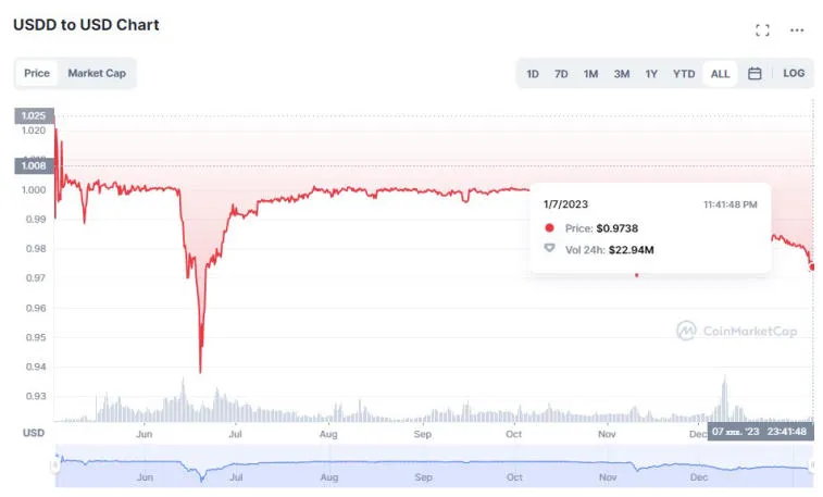 La criptocomunidad tiene dudas sobre la moneda estable USDD. Foto 2