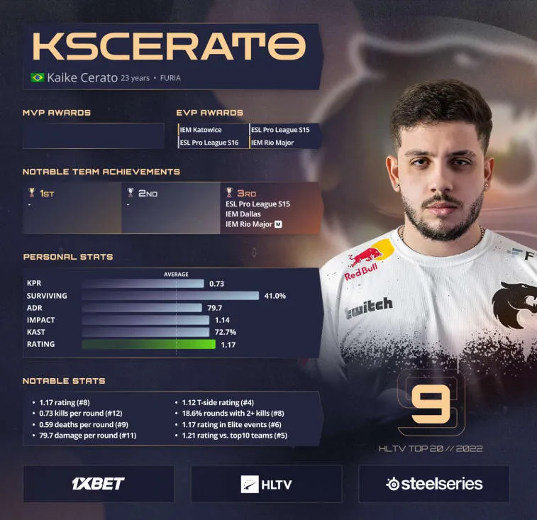 KSCERATO ocupó el noveno lugar en los mejores jugadores de 2022 por HLTV. Photo 1