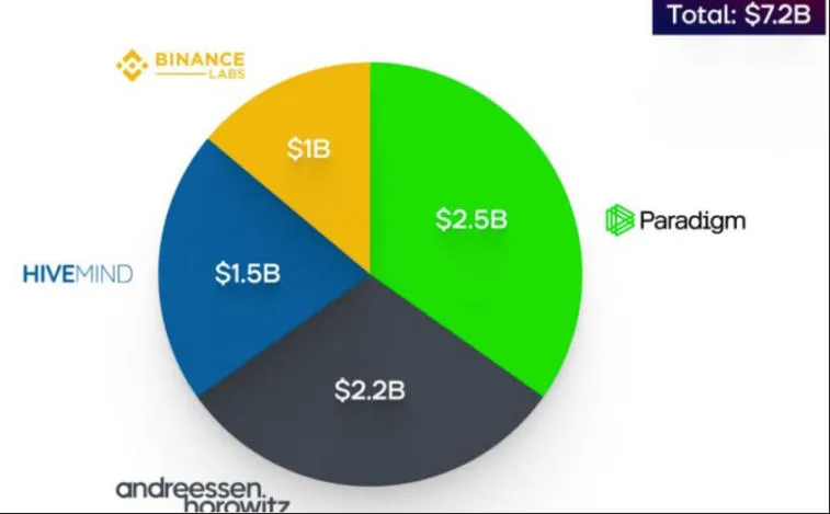 Metaverse Post: Las inversiones de Web3 fueron $4,800,000,000 más en 2022 que en 2021. Foto 3