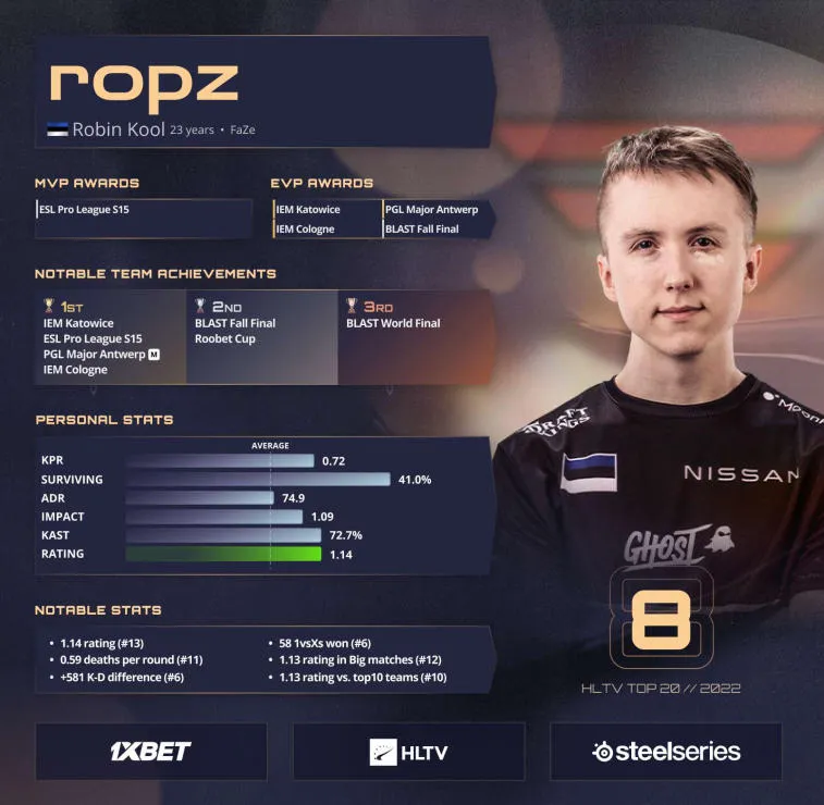 ropz ocupa el puesto 8 en los mejores jugadores de HLTV de 2022. Foto 1