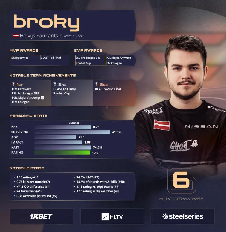 broky sube al 6º puesto en el ranking de los mejores jugadores de 2022 según HLTV. Foto 1