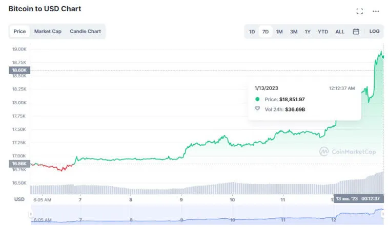 El mercado de criptomonedas está subiendo: Bitcoin y Ethereum agregaron 12% y 14% cada uno. Foto 1