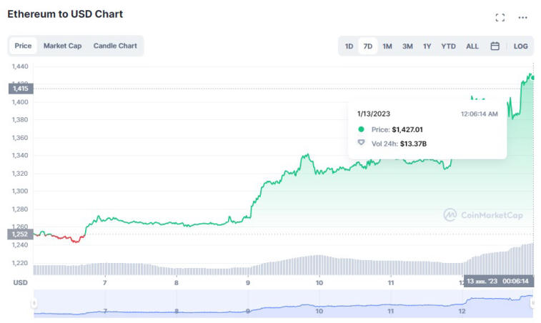 El mercado de criptomonedas está subiendo: Bitcoin y Ethereum agregaron 12% y 14% cada uno. Foto 2