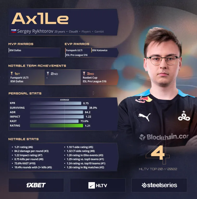 Ax1Le ocupa el cuarto lugar en el ranking Best Players of 2022 de HLTV. Foto 1