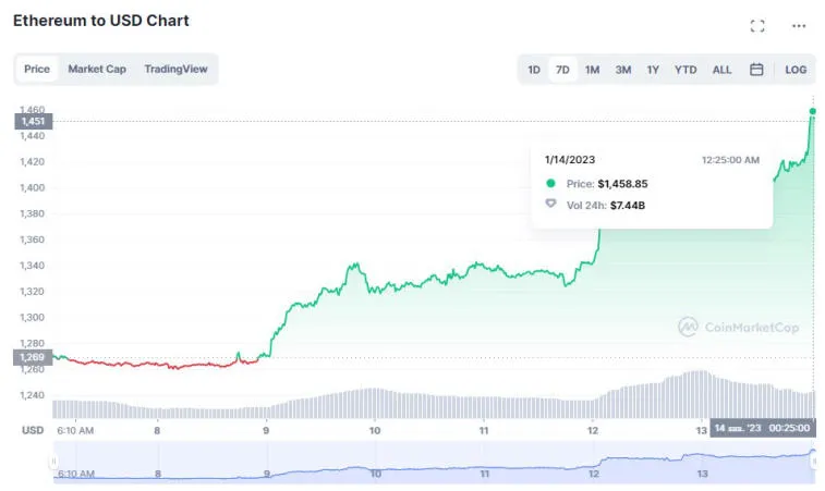 Bitcoin ha alcanzado los $ 20,000. Foto 1