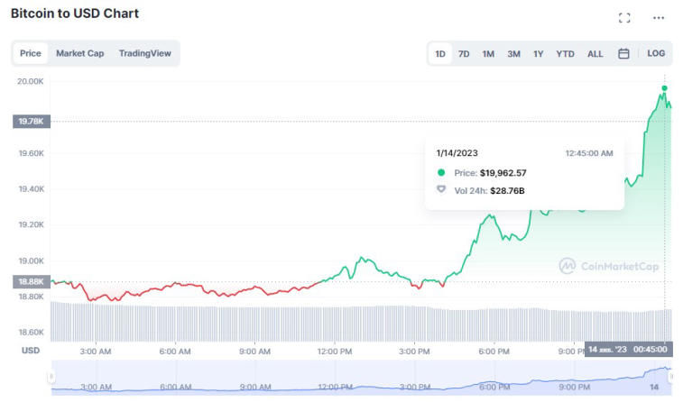 Bitcoin ha alcanzado los $ 20,000. Foto 2