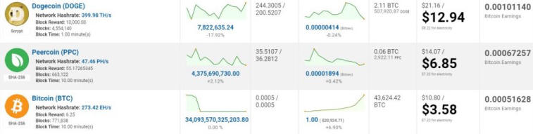 La producción del meme-token Dogecoin resultó ser un 261% más rentable que bitcoin. Photo 1