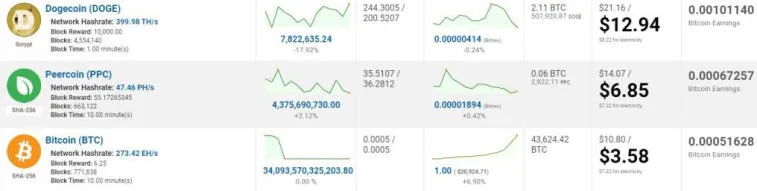 La producción del meme-token Dogecoin resultó ser un 261% más rentable que bitcoin. Photo 1