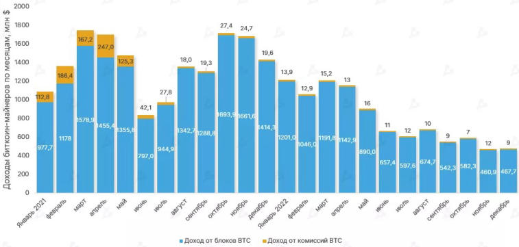 En 2022, las ganancias de los mineros de bitcoin cayeron un 43 %. Foto 1