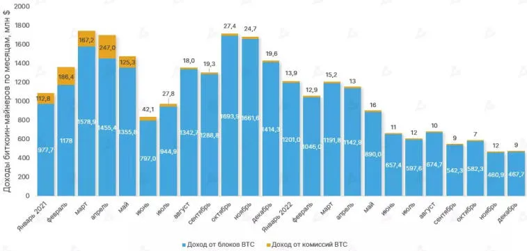 En 2022, las ganancias de los mineros de bitcoin cayeron un 43 %. Foto 1