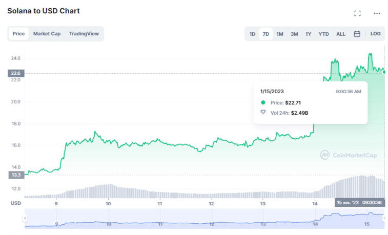 La capitalización de criptomonedas ha alcanzado $ 1,000,000,000,000. Foto 1