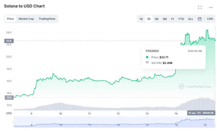 La capitalización de criptomonedas ha alcanzado $ 1,000,000,000,000. Foto 1