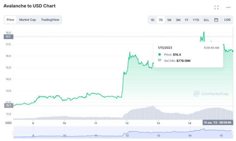 La capitalización de criptomonedas ha alcanzado $ 1,000,000,000,000. Foto 2