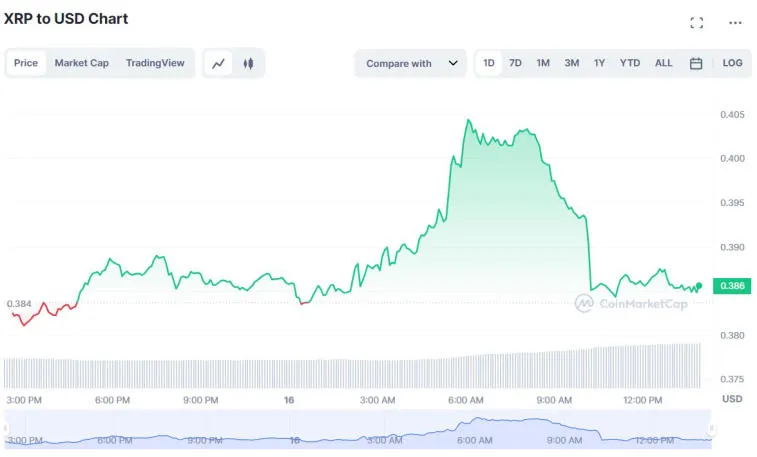 Binance ha movido más de 94,000,000 XRP. Foto 1