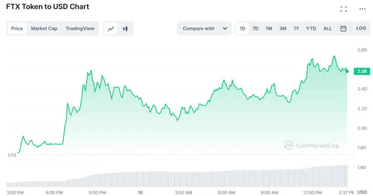 El token FTX subió a $ 2.60. Foto 1