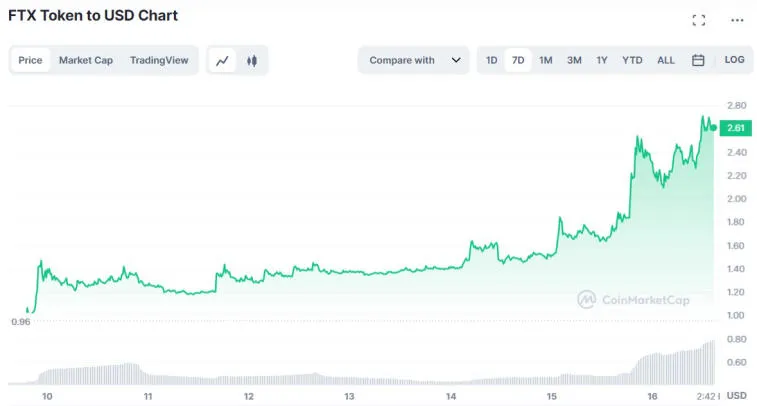 El token FTX subió a $ 2.60. Foto 2