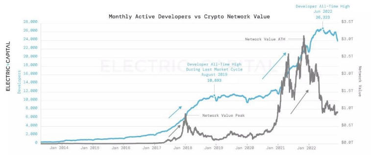 El número de desarrolladores de proyectos de criptomonedas sigue creciendo. Foto 1