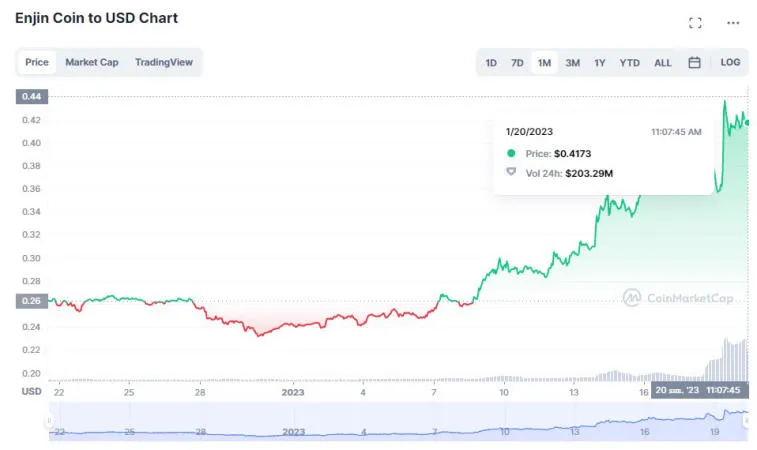 Enjin y Frax Share se convirtieron en las monedas más rentables el 20 de enero. Foto 1