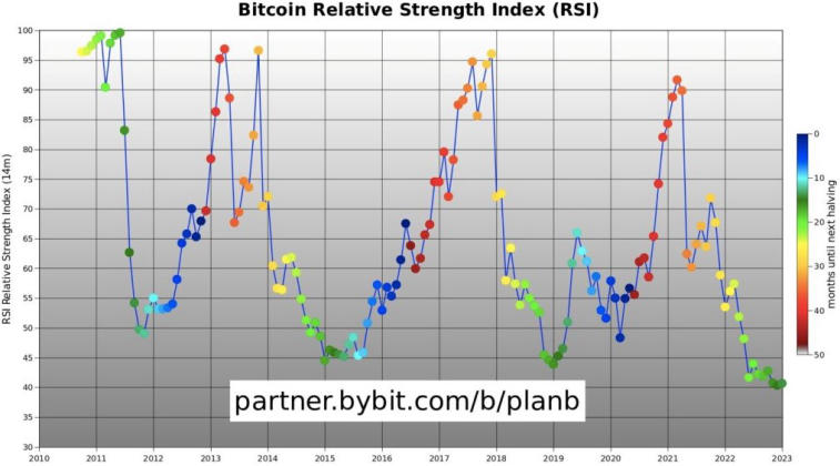 PlanB compartió su visión para el movimiento BTC en 2023-2025. Foto 2