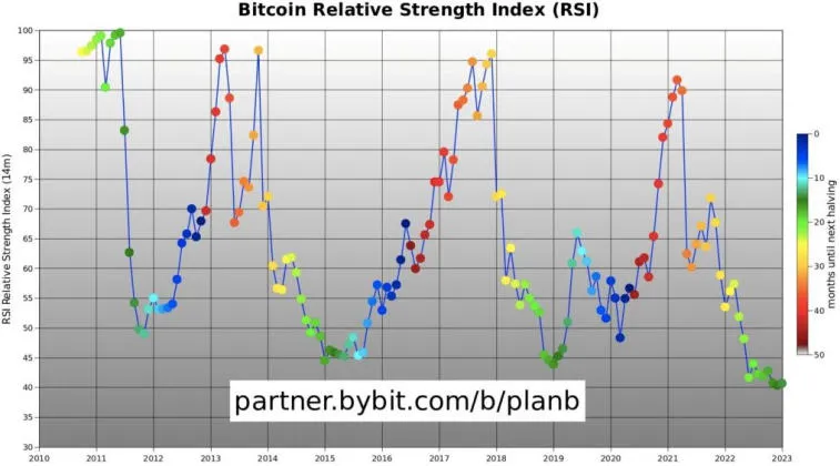 PlanB compartió su visión para el movimiento BTC en 2023-2025. Foto 2