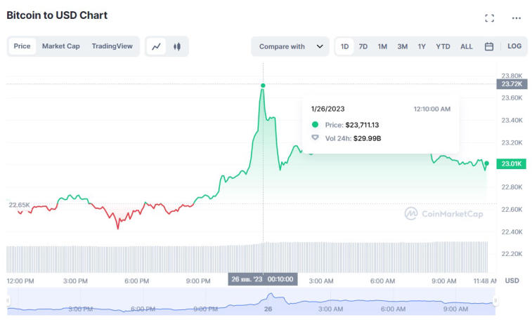 ¿Bitcoin en aumento otra vez? Foto 1